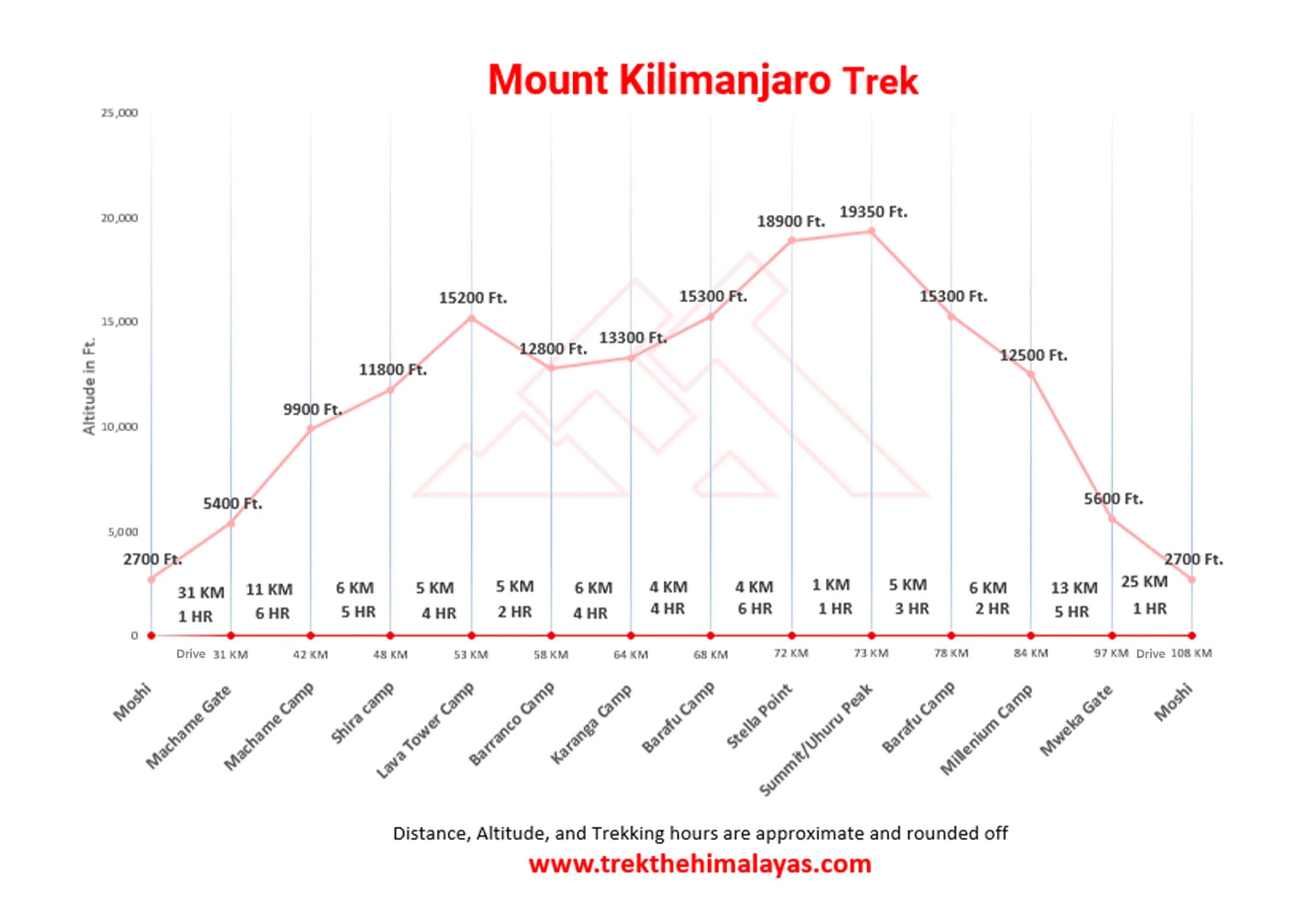 Mount Kilimanjaro Trek Maps